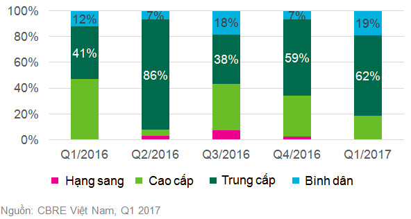 TP HCM: Thêm nhiều đại gia địa ốc đổ vốn vào các dự án căn hộ có giá trên dưới 1 tỷ