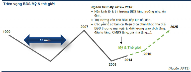 Tóm lược thị trường BĐS Việt Nam và thế giới 3 thập kỷ qua