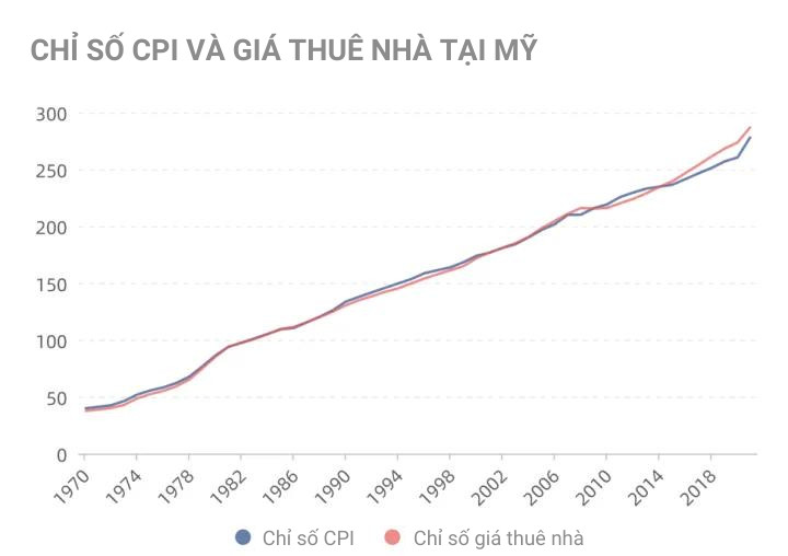 Vì sao đầu tư cho thuê nhà là giải pháp bền vững để ‘trốn’ lạm phát?