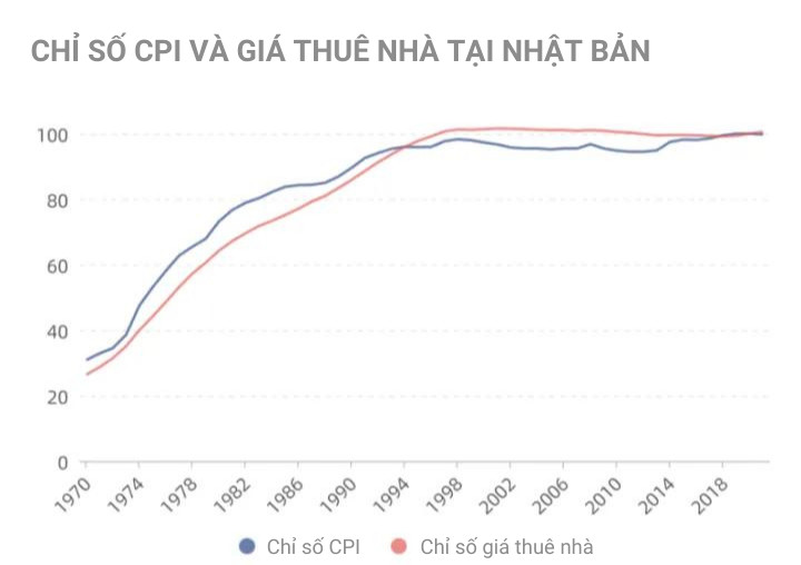 Vì sao đầu tư cho thuê nhà là giải pháp bền vững để ‘trốn’ lạm phát?