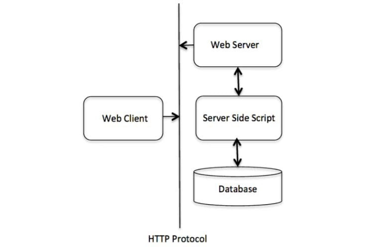 HyperText Transfer Protocol