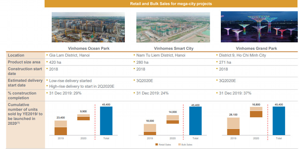Kế hoạch triển khai các dự án Vinhomes trong năm nay