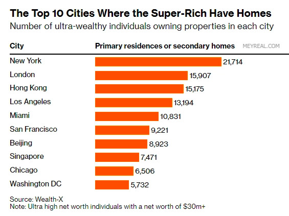 Top 10 danh sách nơi người siêu giàu chọn mua nhà
