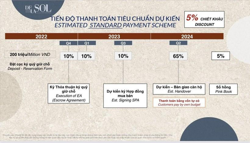 Tiến độ thanh toán dự án De La Sol: Linh hoạt dòng tiền, sinh lời ngay khi nhận nhà