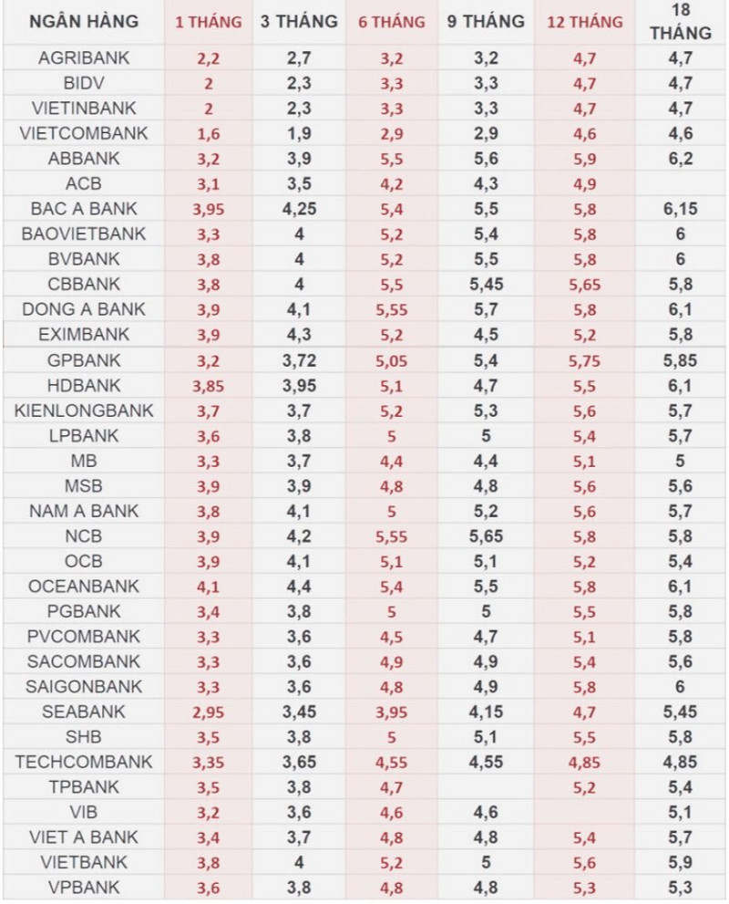 Bảng lãi suất ngân hàng hôm nay 06/11/2024