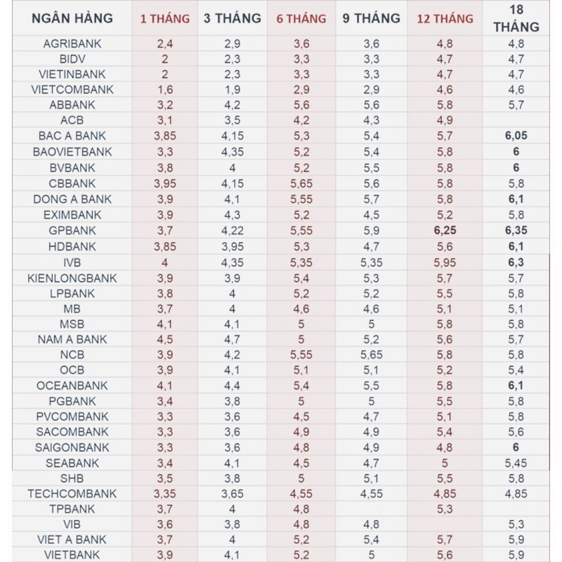 Lãi suất ngân hàng mới nhất 6/12/2024: Vẫn tiếp tục tăng mạnh