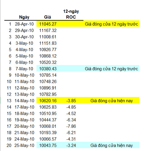 Chỉ báo Rate of Change (ROC) và ứng dụng trong phân tích chứng khoán