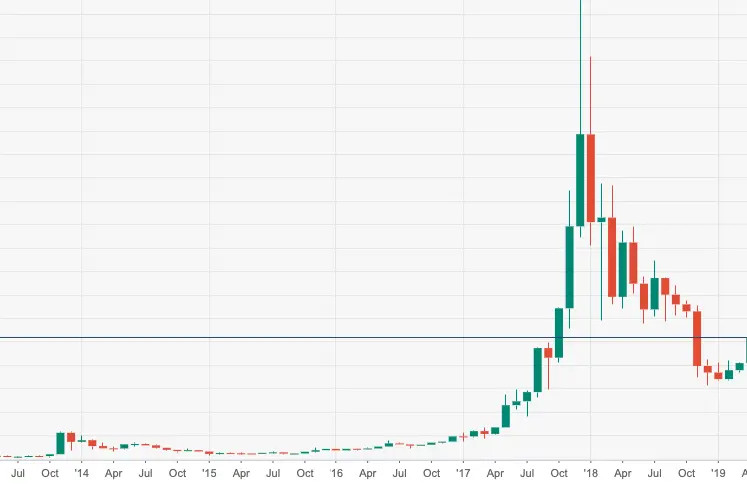 Biểu đồ lịch sử giá Bitcoin