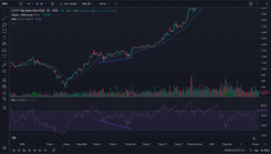 Biểu đồ RSI tăng giá
