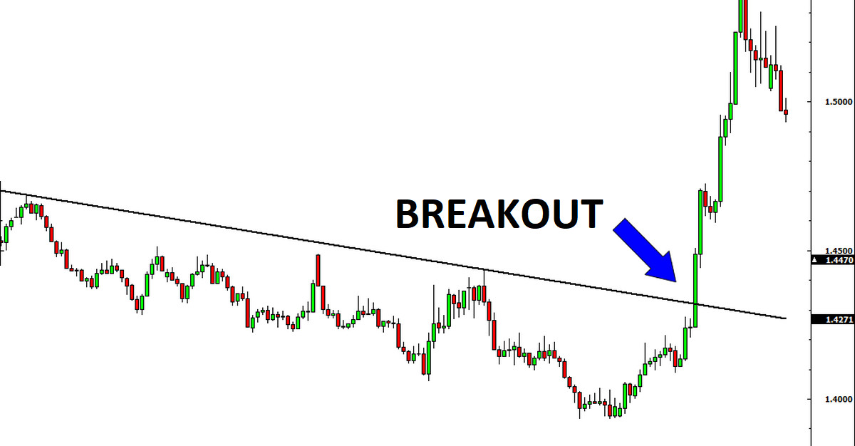 Break Out Trong Chứng Khoán: Tìm Hiểu Chi Tiết Nguyên Tắc và Chiến Lược