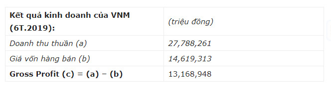 Cách tính biên lợi nhuận gộp