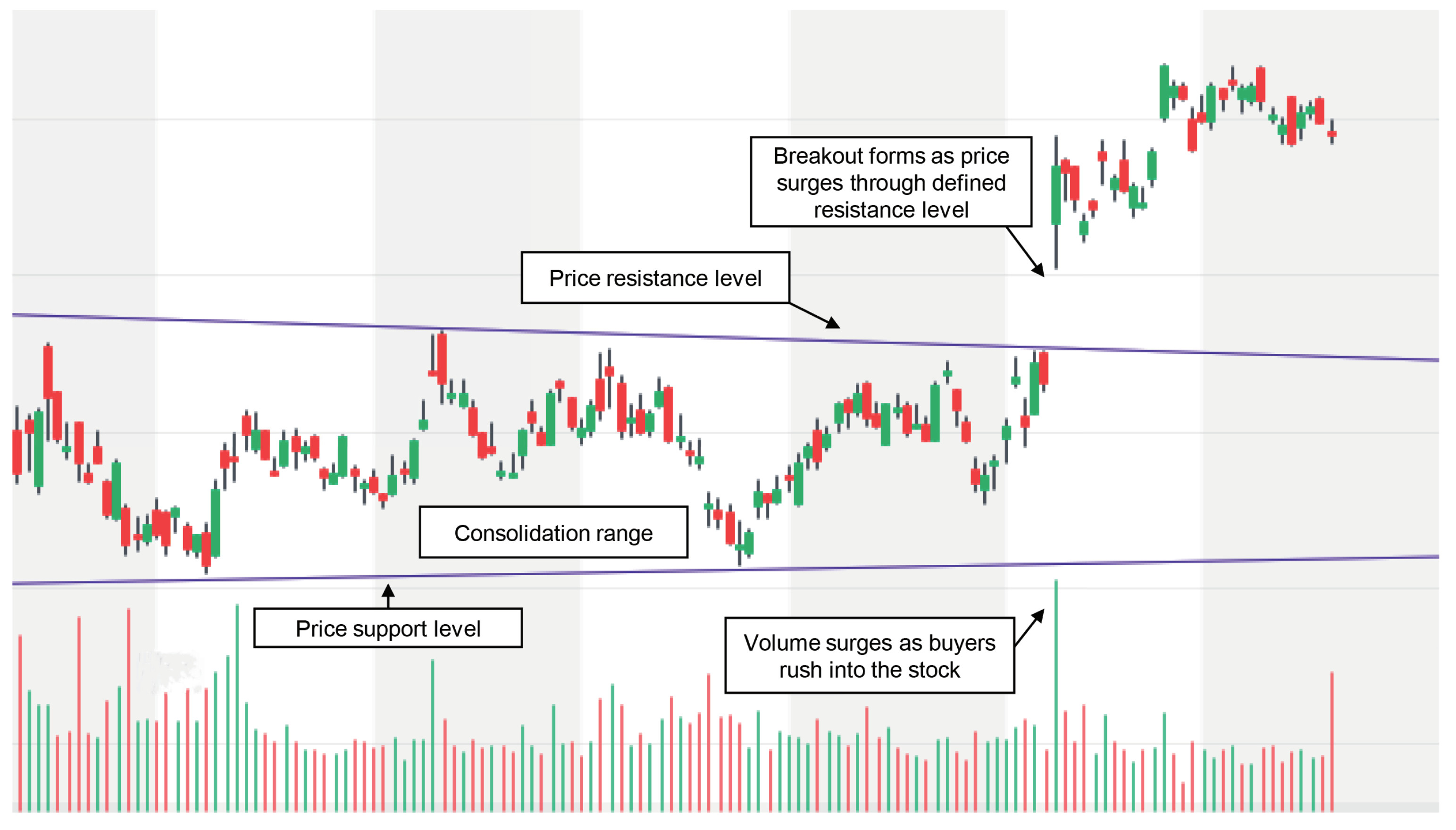 Cách xác định break out trong chứng khoán