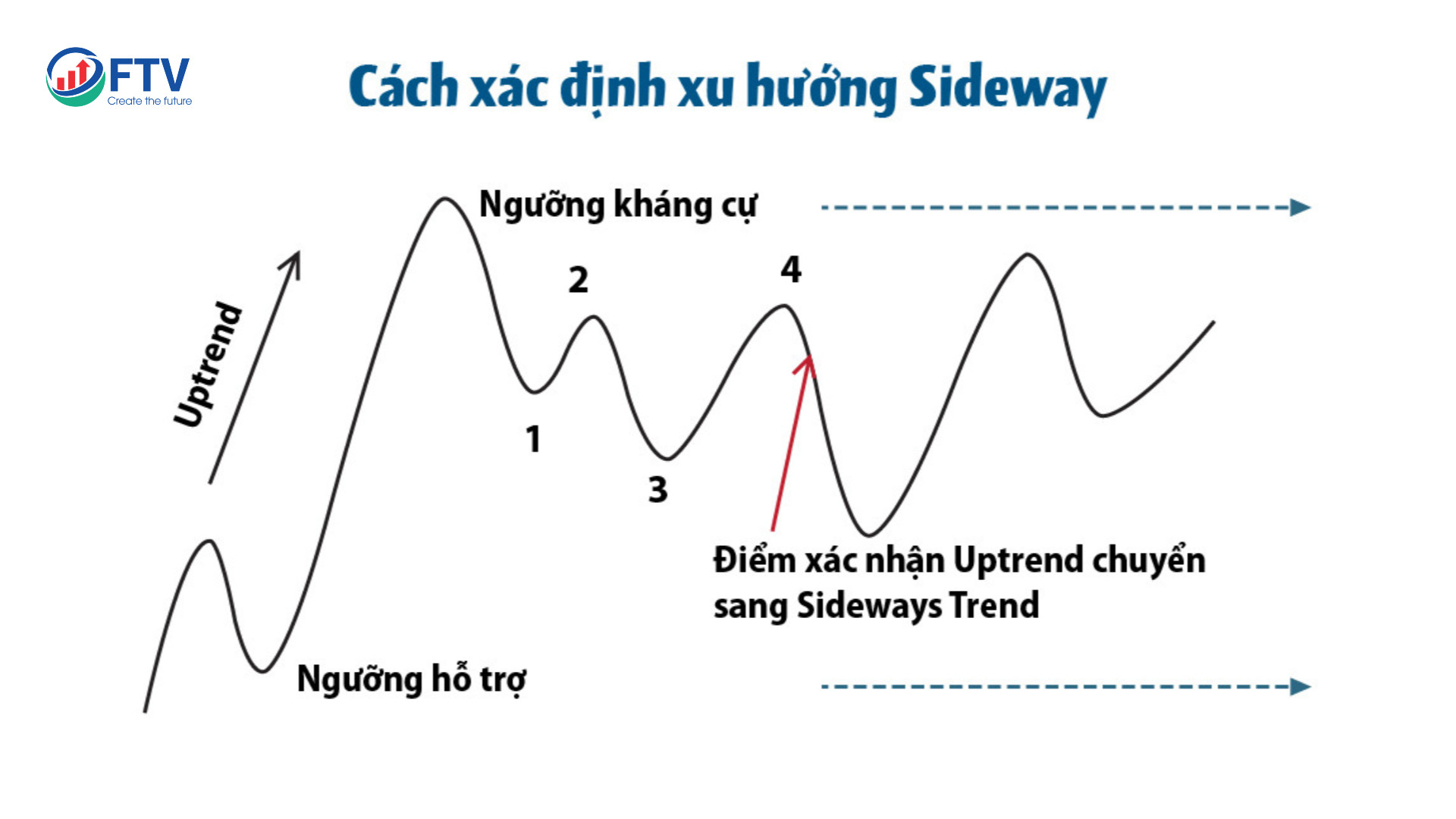 Cách xác định xu hướng sideways