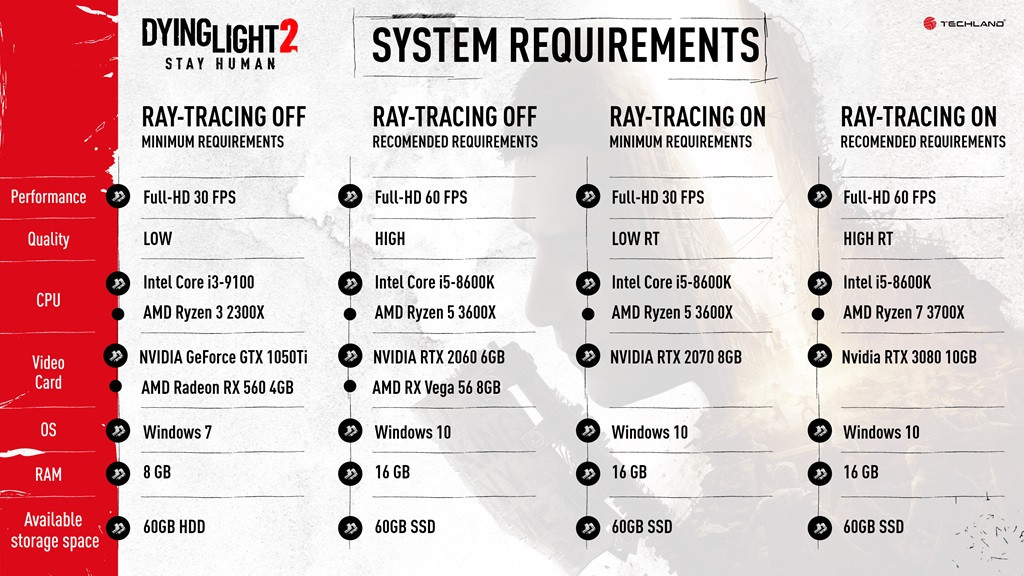 Dying Light 2 tung cấu hình “dễ thở”, GTX 1050Ti và i3 là đủ chơi 1080p@30FPS