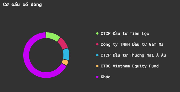 Cơ cấu cổ đông KDH