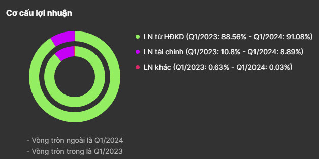 Cơ Cấu Lợi Nhuận GAS