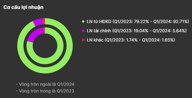 Cơ cấu lợi nhuận PLX