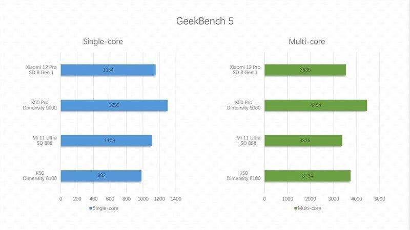 Điểm Geekbench so với các dòng chip khác