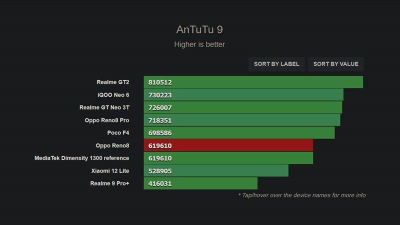 Điểm hiệu năng của OPPO Reno8 trên AnTuTu 9