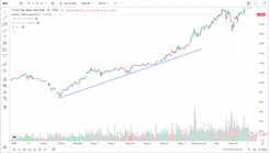 Đường trendline xác định xu hướng