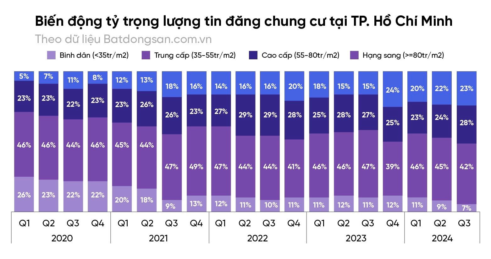 Giá cả bất động sản khu Đông