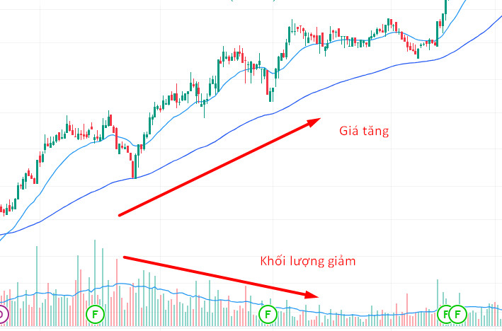 Đánh Giá Tình Hình Giá Cổ Phiếu Tăng Nhưng Khối Lượng Giao Dịch Giảm: Nhận Diện Và Quyết Định Đầu Tư