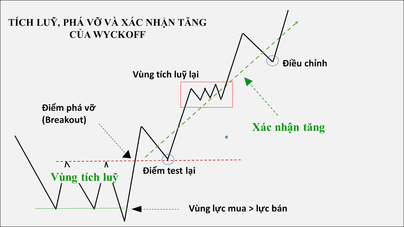 Phương pháp Wyckoff và những điều cần biết cho nhà đầu tư