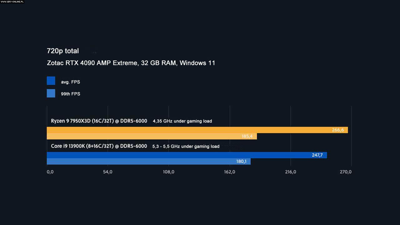 Hiệu suất gaming Ryzen 9 7950X3D