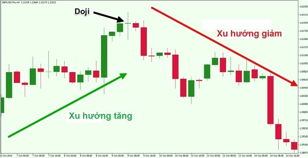 Hướng dẫn giao dịch hiệu quả với nến Doji