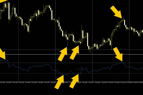 Indicator trong lĩnh vực đầu tư tài chính: Khái niệm và phân loại