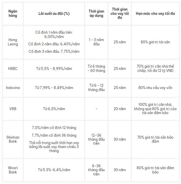 Cập nhật lãi suất vay mua nhà mới nhất tháng 10/2024