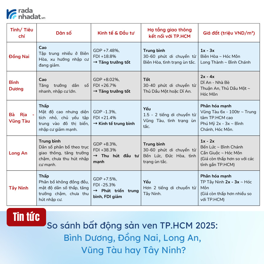 Mặt bằng giá đất tại các tỉnh giáp TP.HCM. Nguồn: Hoàng Quốc Dũng – Facebook