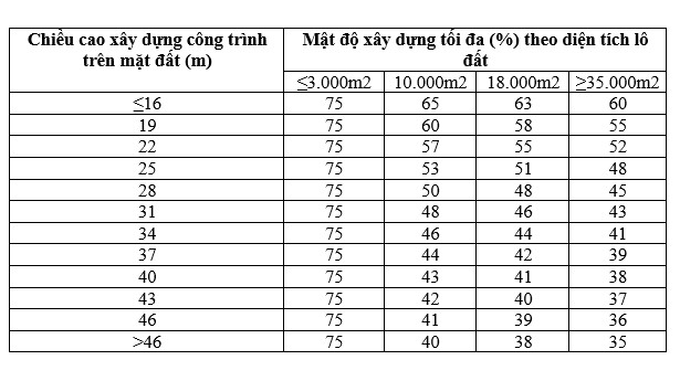 Mật độ xây dựng các loại hình nhà ở