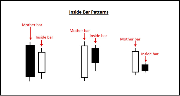 Mẫu hình nến Inside Bar trong giao dịch