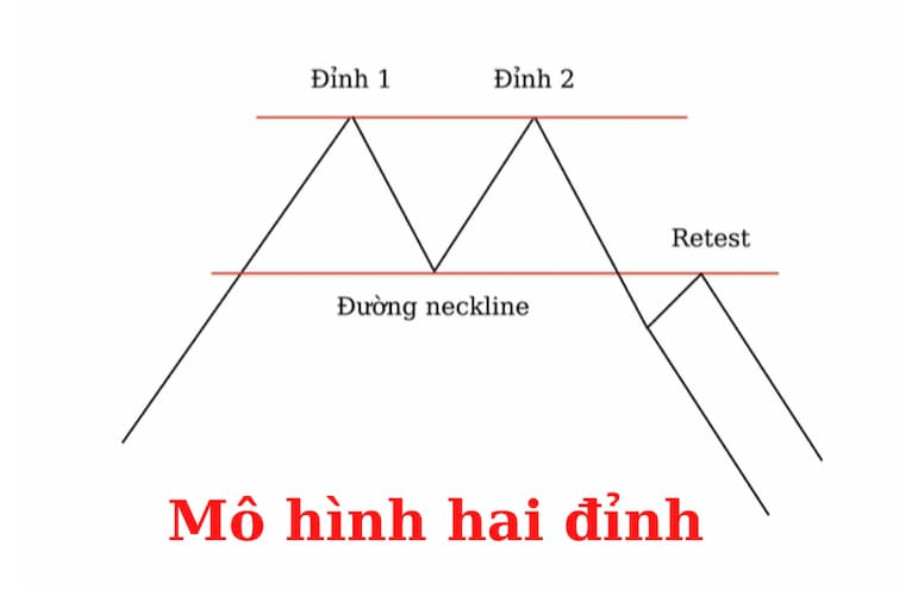 Mô Hình 2 Đỉnh: Đặc Điểm, Nguyên Nhân Hình Thành và Chiến Lược Giao Dịch Hiệu Quả