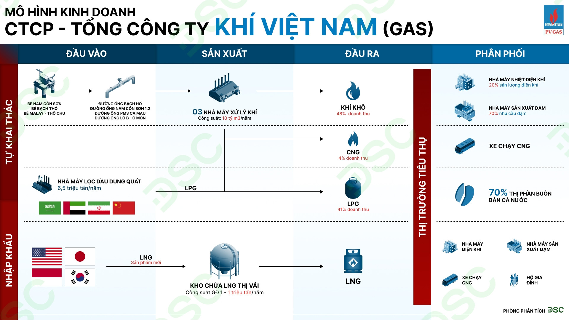 Mô Hình Kinh Doanh GAS