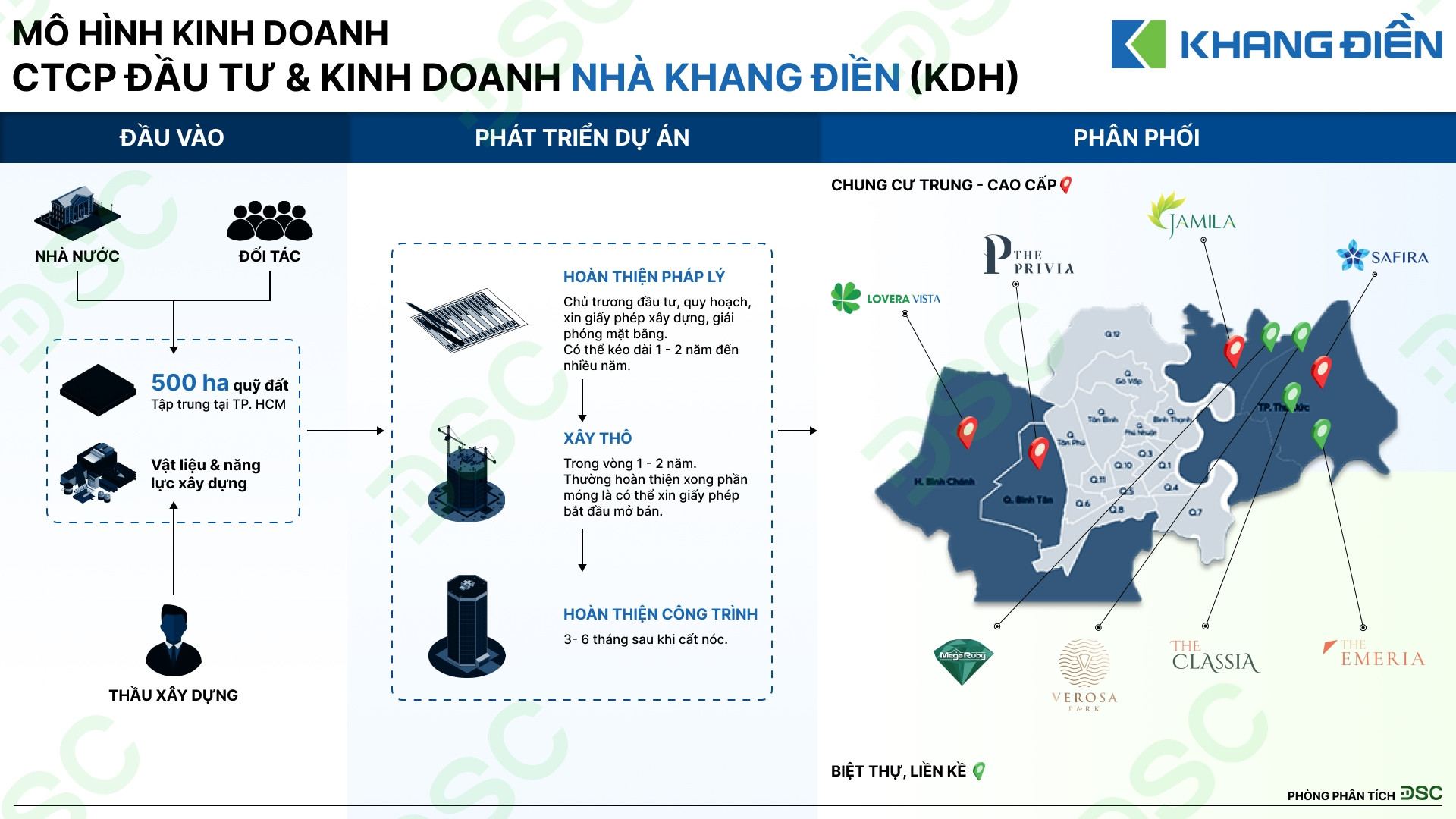 Mô hình kinh doanh KDH