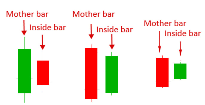 Mô Hình Nến Inside Bar: Đặc Điểm, Ý Nghĩa và Cách Giao Dịch Hiệu Quả