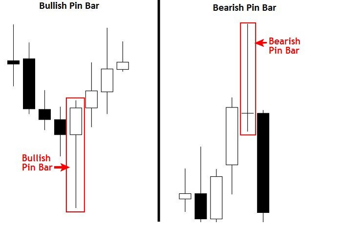 Mô hình nến Pin Bar giảm giá