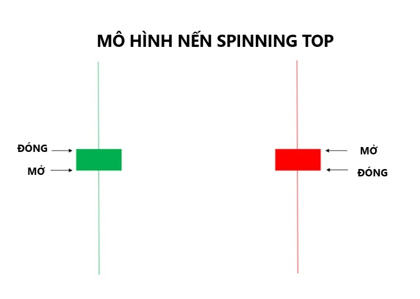 Hiểu Rõ Mô Hình Nến Spinning Top Trong Giao Dịch Tài Chính