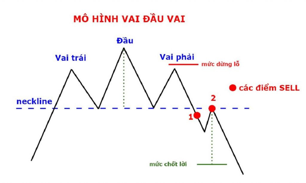 Mô Hình Vai Đầu Vai Trong Giao Dịch Là Gì?