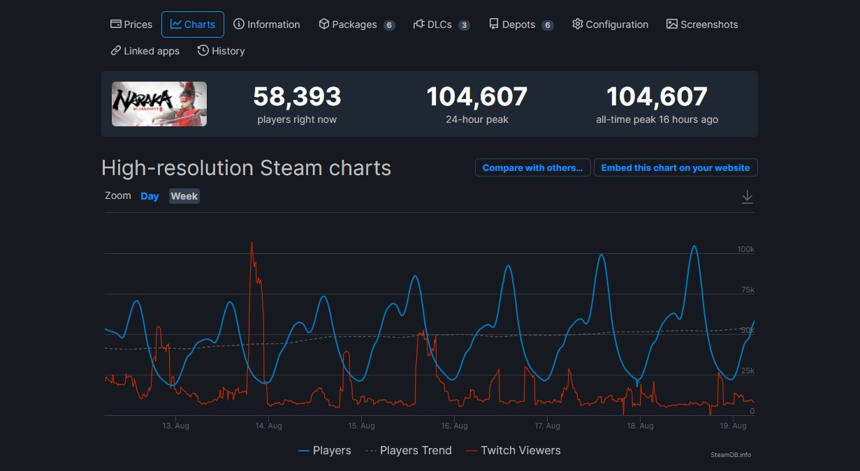 Tựa game Battle Royale phong cách kiếm hiệp Naraka: Bladepoint đạt kỷ lục 100 ngàn người chơi, lọt top 10 game trên Steam