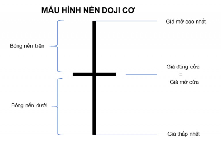 Tìm Hiểu Về Mô Hình Nến Doji Trong Giao Dịch Chứng Khoán