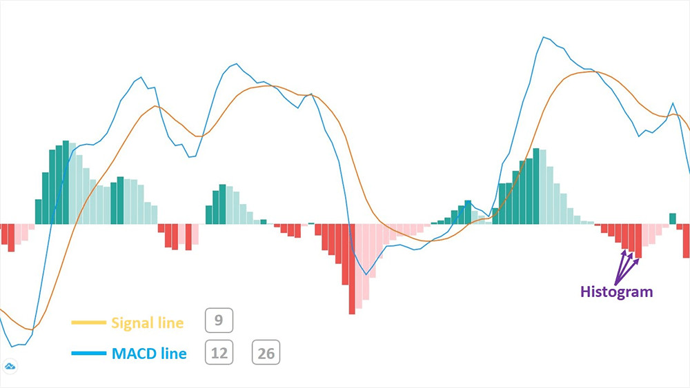 Những lưu ý khi sử dụng MACD trong giao dịch