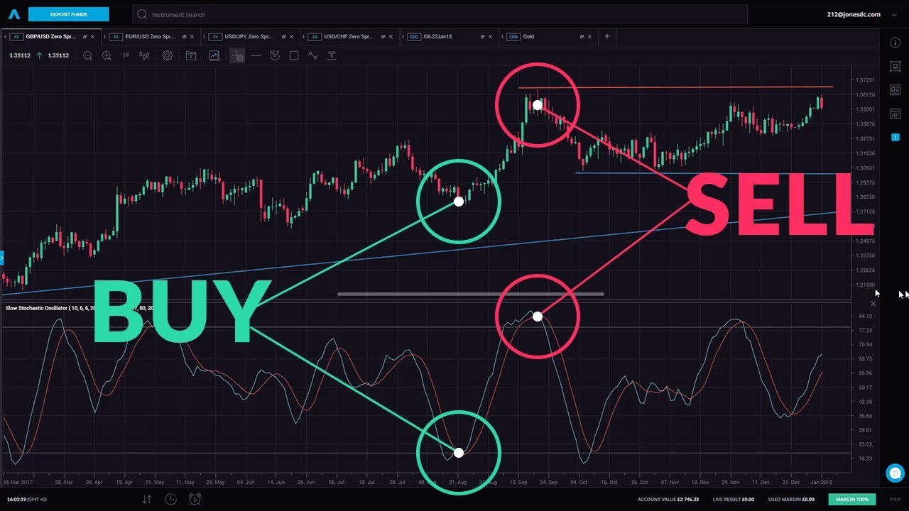 Những sai lầm cần tránh khi dùng Stochastic