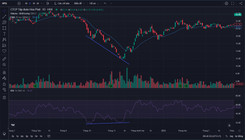 Phân Tích Chiến Lược Giao Dịch Với RSI Phân Kỳ Trong Thị Trường Đầu Tư