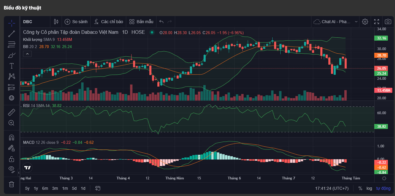 Phân tích kỹ thuật cổ phiếu DBC