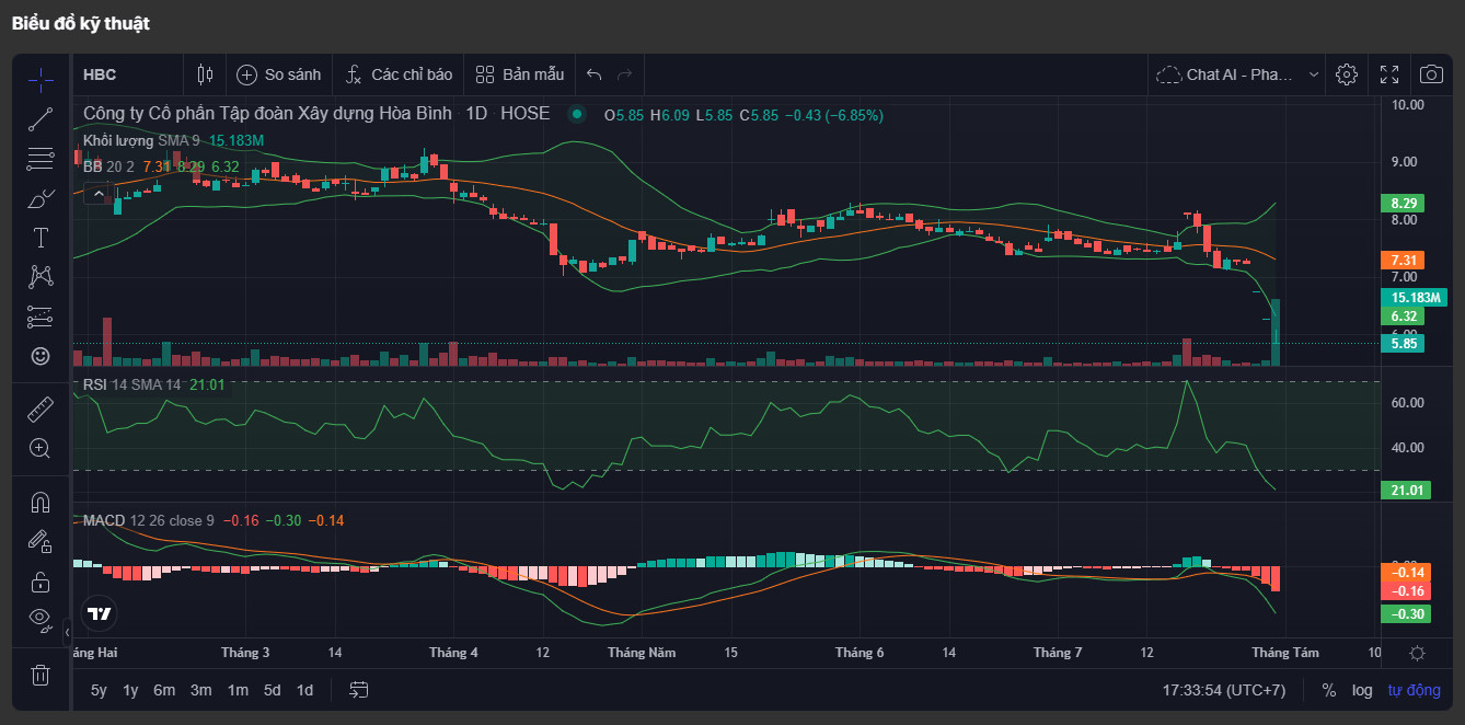 Phân tích kỹ thuật cổ phiếu HBC