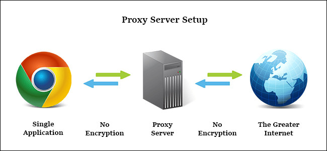 Proxy server là gì?