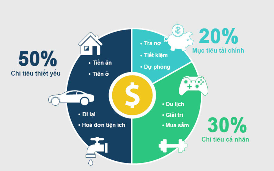 Đừng mong quản lý tài chính cá nhân tốt nếu chưa biết đến nguyên tắc này